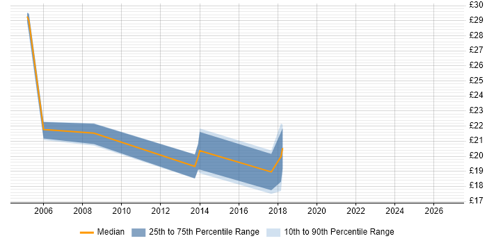 Contractor hourly rate distribution trend for jobs in Fareham citing Firewall