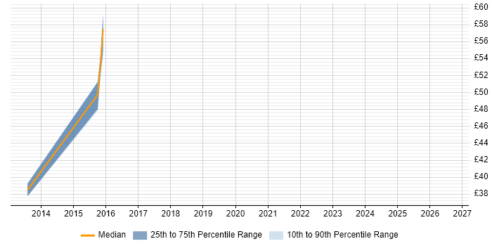 Contractor hourly rate distribution trend for jobs in Fareham citing Functional Testing