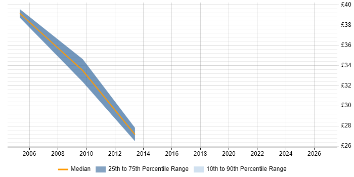 Contractor hourly rate distribution trend for Infrastructure Engineer job vacancies in Fareham