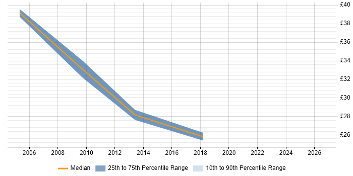 Contractor hourly rate distribution trend for jobs in Fareham citing Infrastructure Engineering