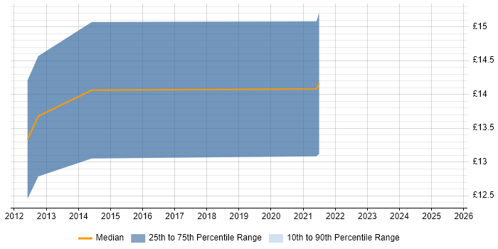 Contractor hourly rate distribution trend for IT Engineer job vacancies in Fareham
