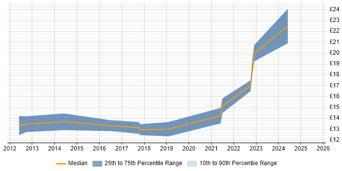Contractor hourly rate distribution trend for IT Support job vacancies in Fareham