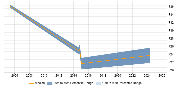 Contractor hourly rate distribution trend for jobs in Fareham citing ITIL Certification