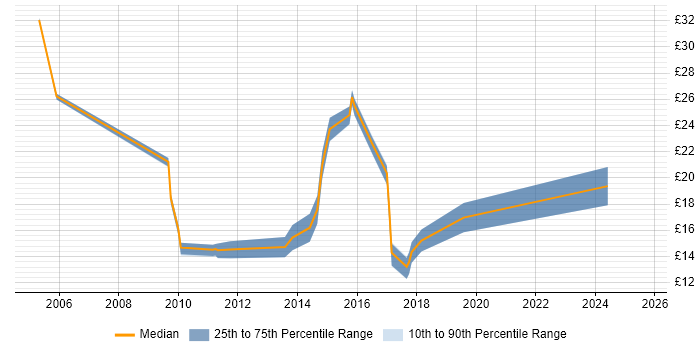 Contractor hourly rate distribution trend for jobs in Fareham citing ITIL