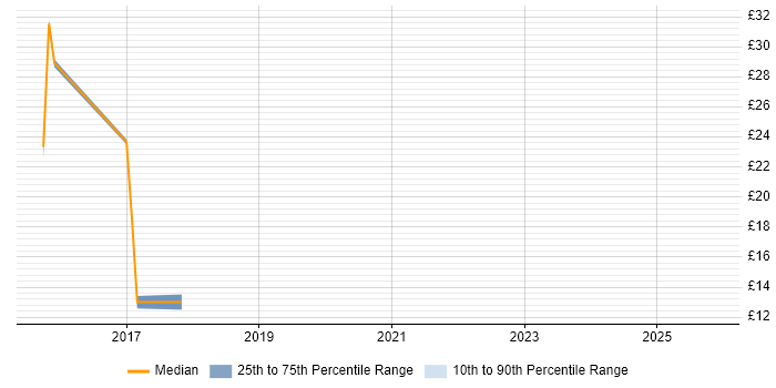 Contractor hourly rate distribution trend for jobs in Fareham citing ITSM