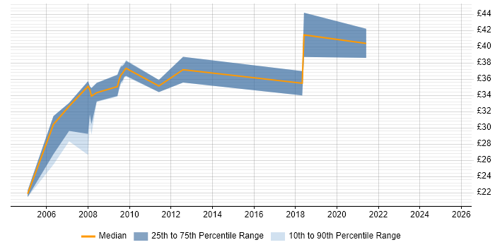 Contractor hourly rate distribution trend for jobs in Fareham citing Java