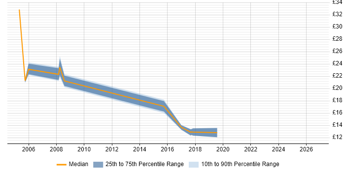 Contractor hourly rate distribution trend for jobs in Fareham citing LAN