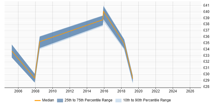 Contractor hourly rate distribution trend for Lead job vacancies in Fareham