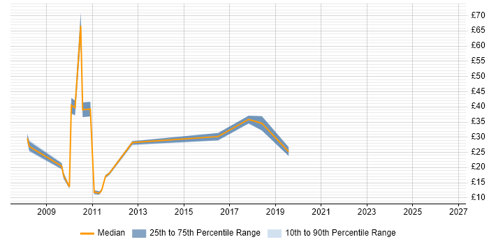 Contractor hourly rate distribution trend for jobs in Fareham citing Linux