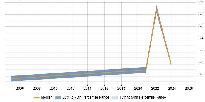 Contractor hourly rate distribution trend for jobs in Fareham citing Logistics