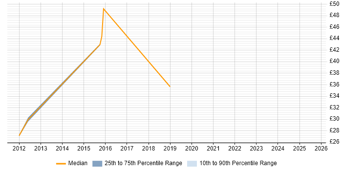 Contractor hourly rate distribution trend for jobs in Fareham citing Management Information System