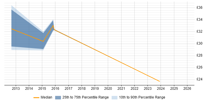 Contractor hourly rate distribution trend for jobs in Fareham citing Manufacturing