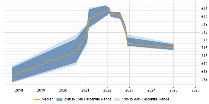 Contractor hourly rate distribution trend for jobs in Fareham citing Microsoft 365