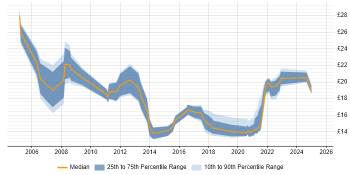 Contractor hourly rate distribution trend for jobs in Fareham citing Microsoft Contractor hourly rate distribution trend for jobs in Fareham citing Microsoft