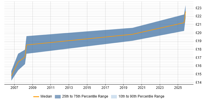 Contractor hourly rate distribution trend for jobs in Fareham citing Migration