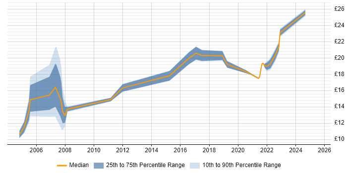 Contractor hourly rate distribution trend for jobs in Fareham citing Microsoft Excel