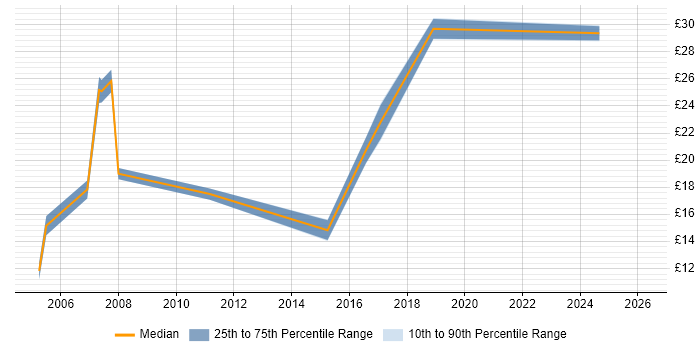 Contractor hourly rate distribution trend for jobs in Fareham citing Microsoft PowerPoint
