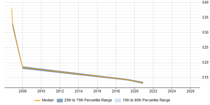 Contractor hourly rate distribution trend for jobs in Fareham citing Microsoft Project
