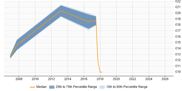Contractor hourly rate distribution trend for jobs in Fareham citing Organisational Skills