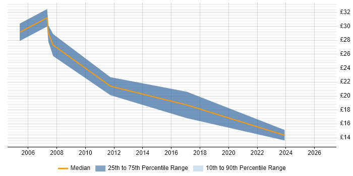Contractor hourly rate distribution trend for jobs in Fareham citing Process Improvement