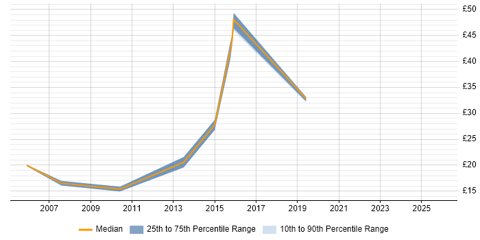 Contractor hourly rate distribution trend for jobs in Fareham citing Project Management