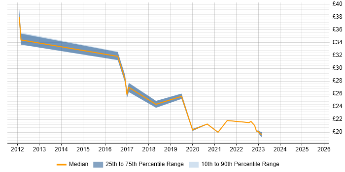 Contractor hourly rate distribution trend for jobs in Fareham citing Python