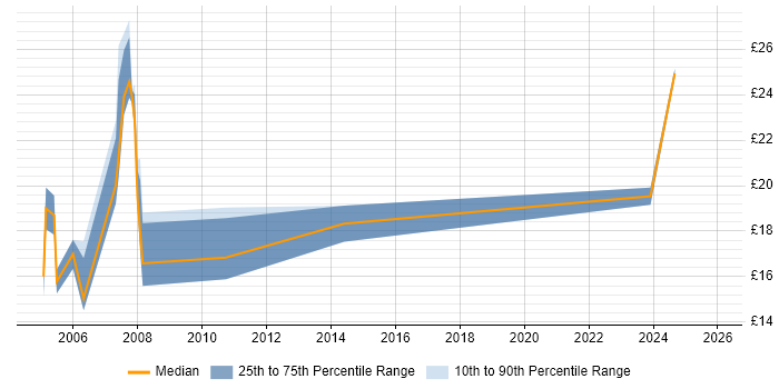 Contractor hourly rate distribution trend for jobs in Fareham citing SAP