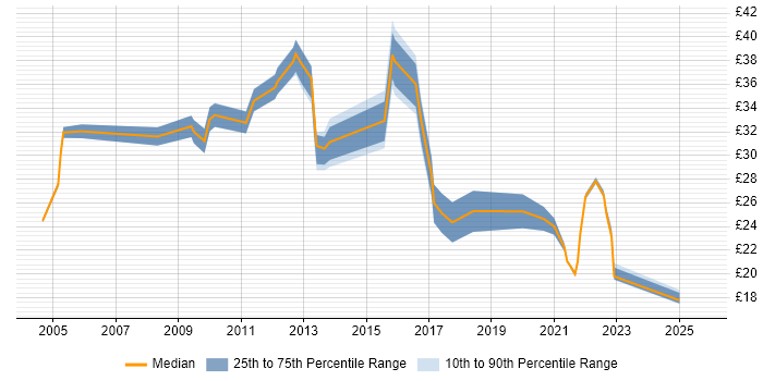 Contractor hourly rate distribution trend for jobs in Fareham citing SC Cleared