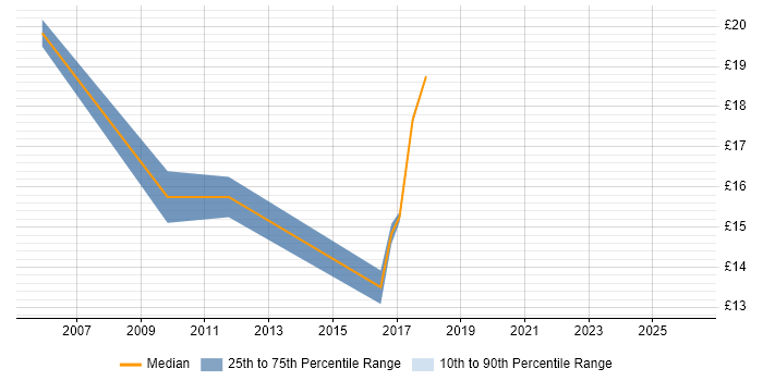 Contractor hourly rate distribution trend for jobs in Fareham citing Service Delivery