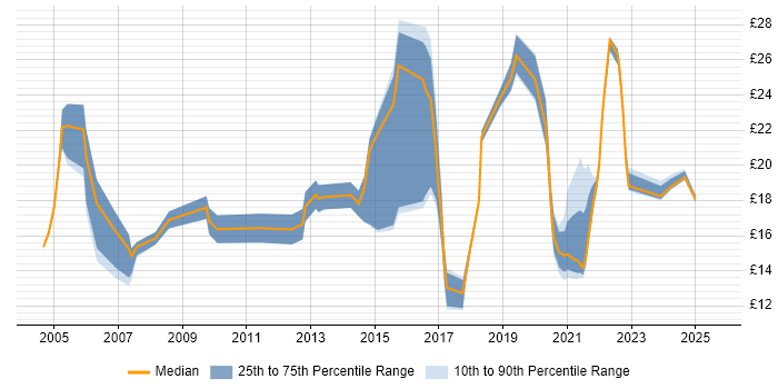 Contractor hourly rate distribution trend for jobs in Fareham citing Social Skills Contractor hourly rate distribution trend for jobs in Fareham citing Social Skills