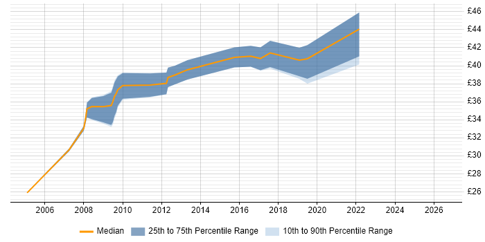 Contractor hourly rate distribution trend for jobs in Fareham citing Software Engineering