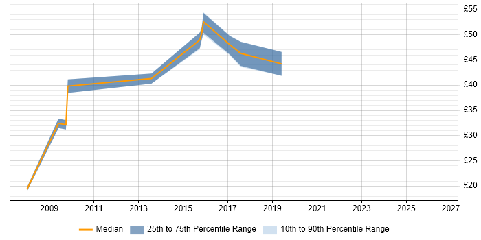 Contractor hourly rate distribution trend for jobs in Fareham citing Software Testing