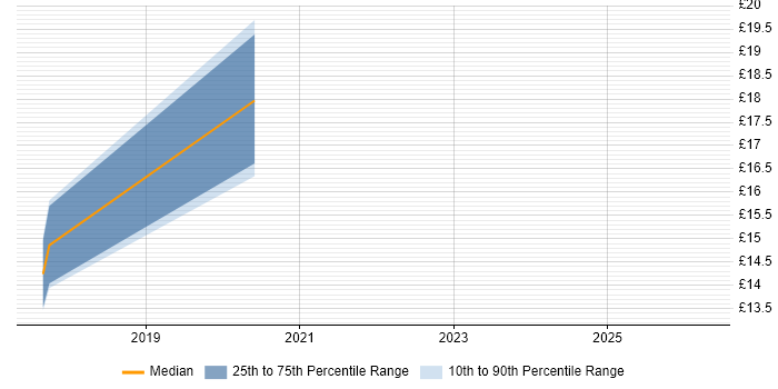 Contractor hourly rate distribution trend for jobs in Fareham citing Stakeholder Engagement