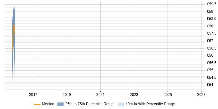 Contractor hourly rate distribution trend for jobs in Fareham citing SysML