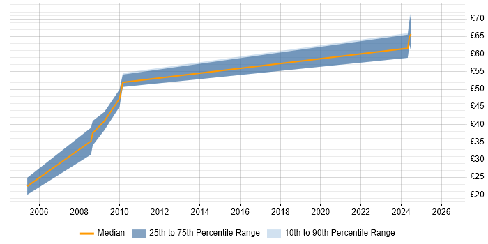 Contractor hourly rate distribution trend for Systems Engineer job vacancies in Fareham