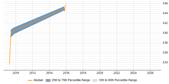 Contractor hourly rate distribution trend for jobs in Fareham citing Systems Engineering