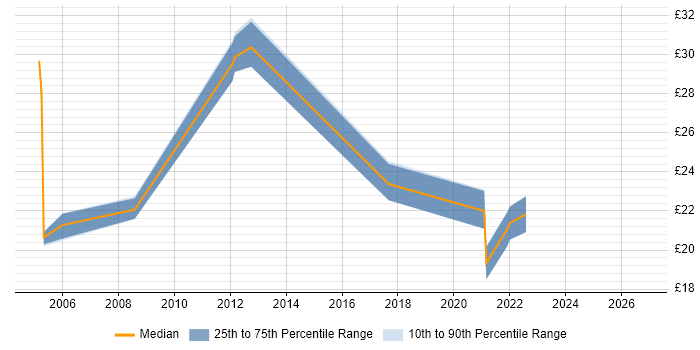 Contractor hourly rate distribution trend for jobs in Fareham citing TCP/IP