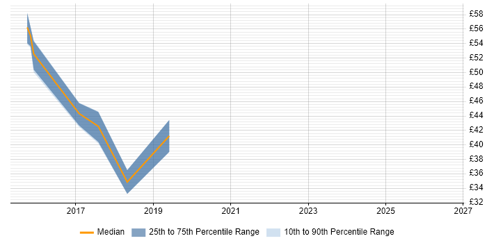 Contractor hourly rate distribution trend for jobs in Fareham citing Test Automation