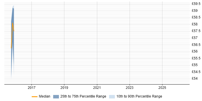 Contractor hourly rate distribution trend for jobs in Fareham citing Test Management