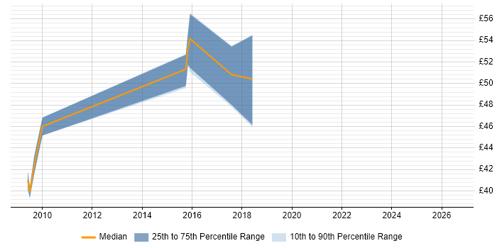 Contractor hourly rate distribution trend for jobs in Fareham citing UML
