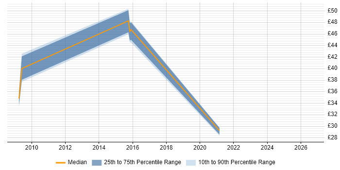 Contractor hourly rate distribution trend for jobs in Fareham citing Validation