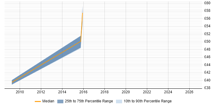 Contractor hourly rate distribution trend for jobs in Fareham citing Verification and Validation
