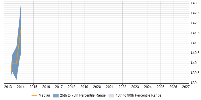 Contractor hourly rate distribution trend for jobs in Fareham citing Virtual Machines
