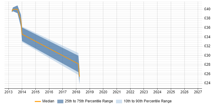 Contractor hourly rate distribution trend for jobs in Fareham citing VLAN