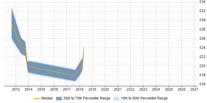 Contractor hourly rate distribution trend for jobs in Fareham citing VMware Infrastructure