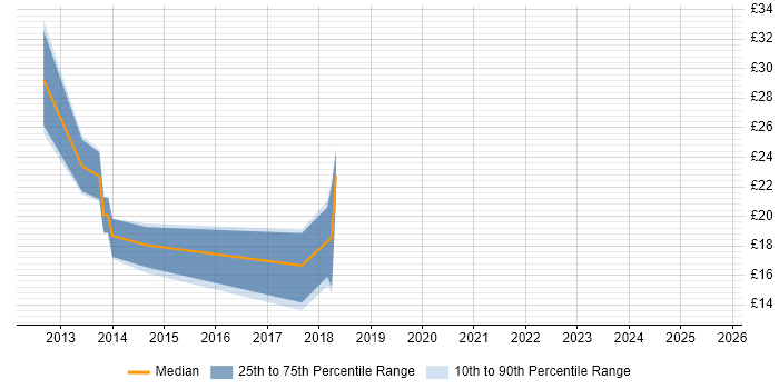 Contractor hourly rate distribution trend for jobs in Fareham citing VMware