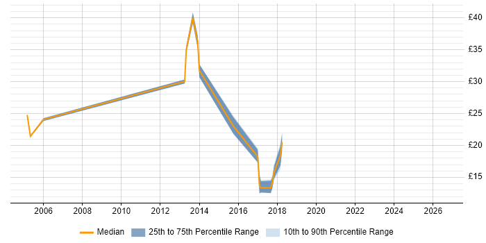 Contractor hourly rate distribution trend for jobs in Fareham citing VPN