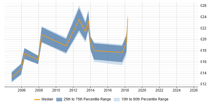 Contractor hourly rate distribution trend for jobs in Fareham citing Windows Server