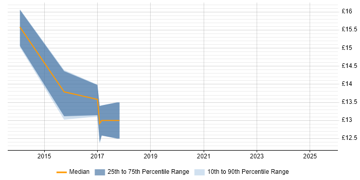 Contractor hourly rate distribution trend for jobs in Fareham citing Wireless