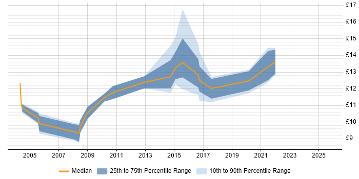 Contractor hourly rate distribution trend for 1st Line Support job vacancies in Farnborough Contractor hourly rate distribution trend for 1st Line Support job vacancies in Farnborough